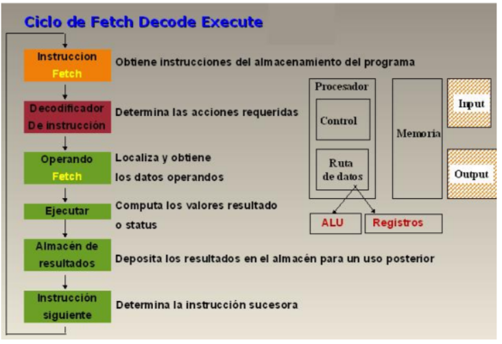 Ciclo De Instruccion